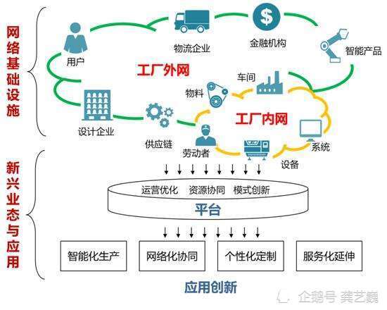 5G+工業(yè)互聯(lián)網(wǎng)與互聯(lián)網(wǎng)金融 雙輪驅(qū)動下的產(chǎn)業(yè)升級新范式